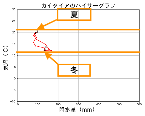 ハイサーグラフ 全気候を解説 旅の情報 地理の世界から