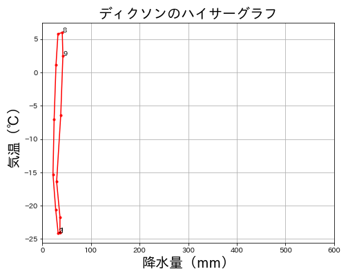 ハイサーグラフ 全気候を解説 旅の情報 地理の世界から