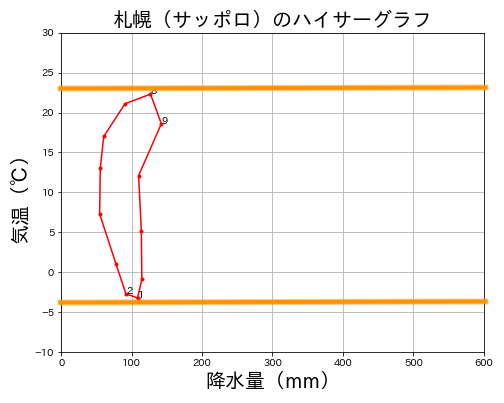 ハイサーグラフ 全気候を解説 旅の情報 地理の世界から